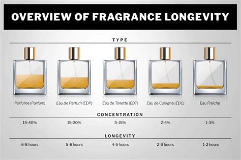 eau de parfum lasting time.